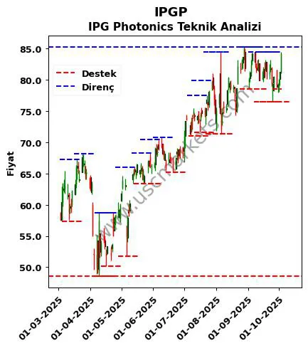 IPGP fiyat-yorum-grafik