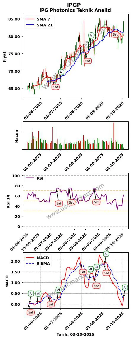 IPGP al veya sat IPG Photonics grafik analizi IPGP fiyatı