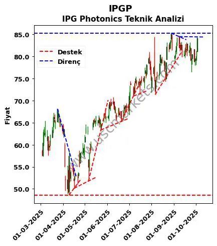 IPGP destek direnç IPG Photonics teknik analiz grafik IPGP fiyatı