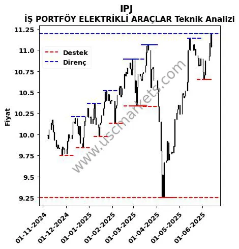 IPJ fiyat-yorum-grafik