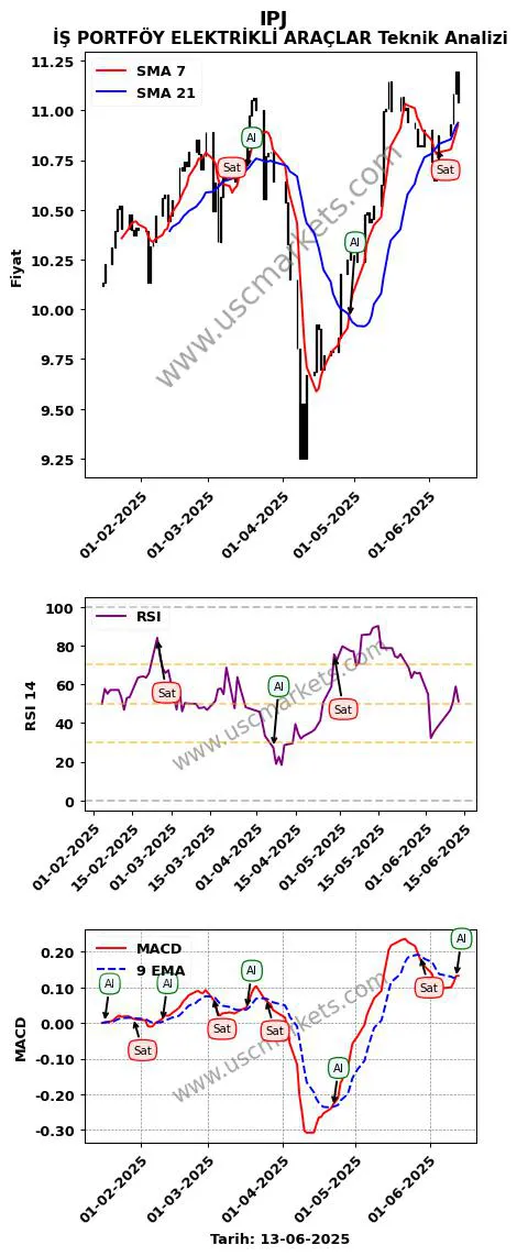 IPJ al veya sat İŞ PORTFÖY ELEKTRİKLİ ARAÇLAR grafik analizi IPJ fiyatı