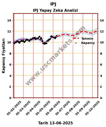 IPJ hisse hedef fiyat 2024 IPJ grafik