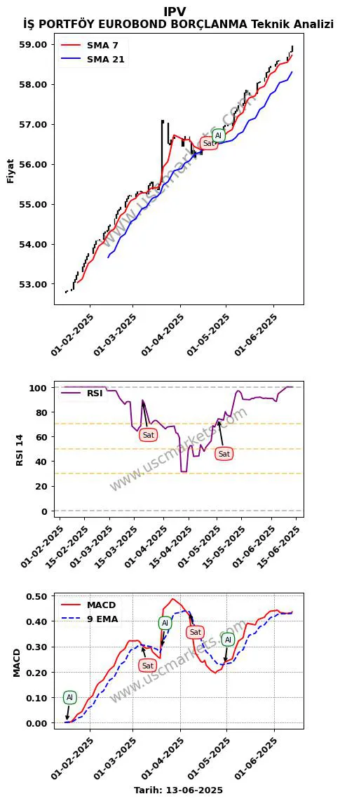 IPV al veya sat İŞ PORTFÖY EUROBOND BORÇLANMA grafik analizi IPV fiyatı