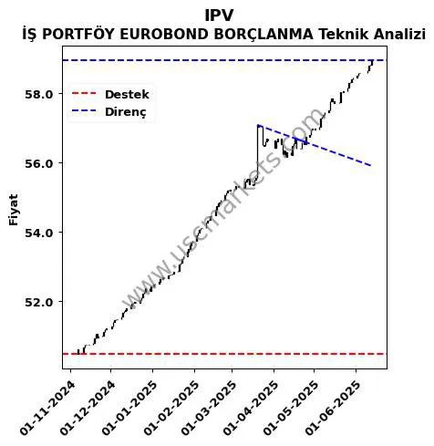 IPV destek direnç İŞ PORTFÖY EUROBOND BORÇLANMA teknik analiz grafik IPV fiyatı