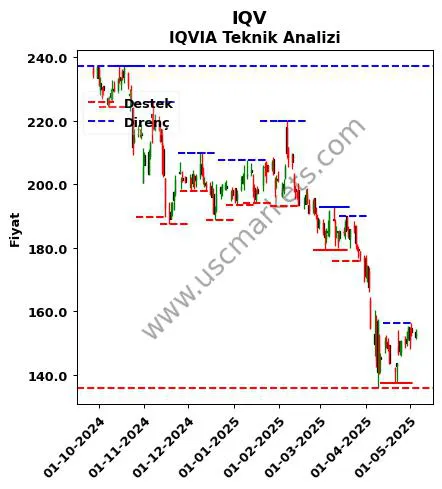 IQV fiyat-yorum-grafik
