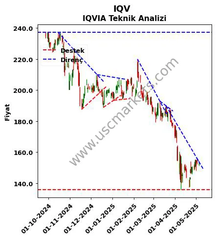 IQV destek direnç IQVIA teknik analiz grafik IQV fiyatı