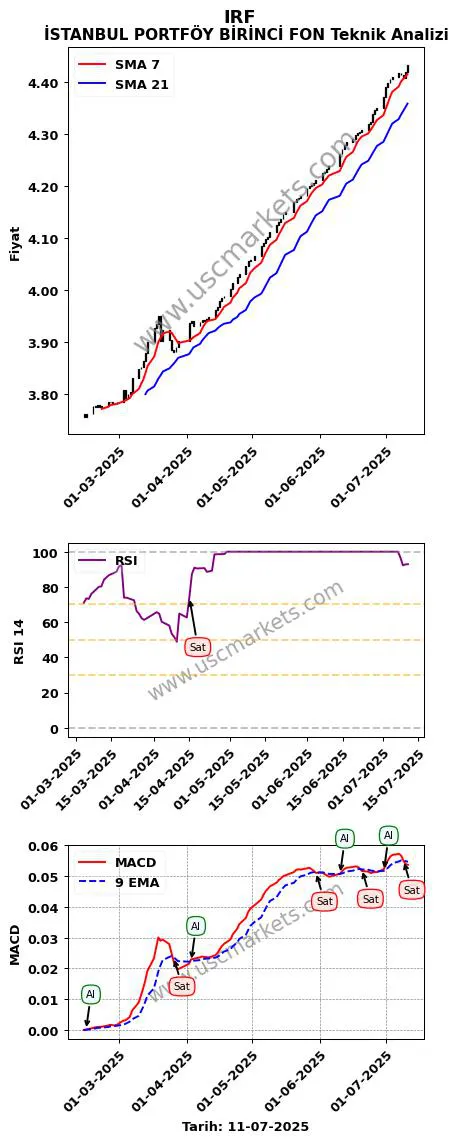 IRF al veya sat İSTANBUL PORTFÖY BİRİNCİ FON grafik analizi IRF fiyatı