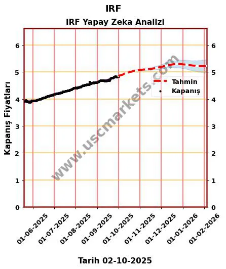 IRF hisse hedef fiyat 2024 IRF grafik
