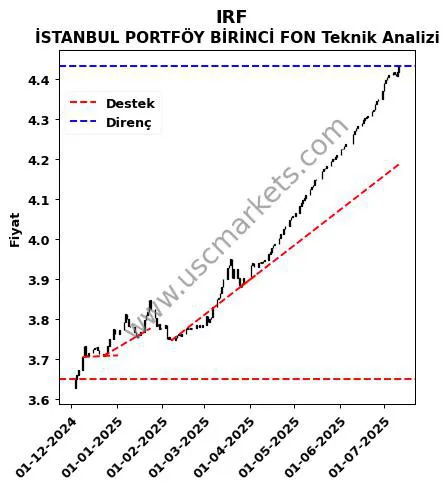 IRF destek direnç İSTANBUL PORTFÖY BİRİNCİ FON teknik analiz grafik IRF fiyatı