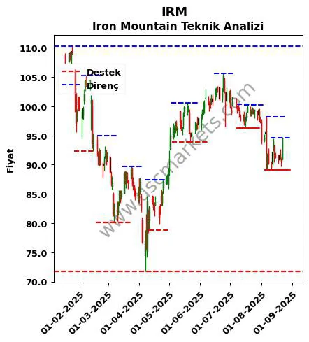 IRM fiyat-yorum-grafik