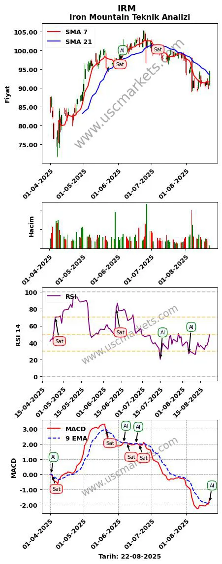 IRM al veya sat Iron Mountain grafik analizi IRM fiyatı