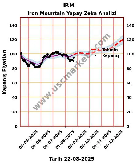 IRM hisse hedef fiyat 2024 Iron Mountain grafik