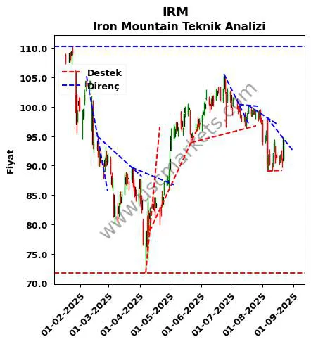IRM destek direnç Iron Mountain teknik analiz grafik IRM fiyatı