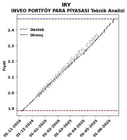 IRY fiyat-yorum-grafik