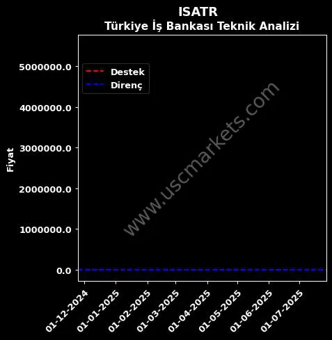 ISATR fiyat-yorum-grafik