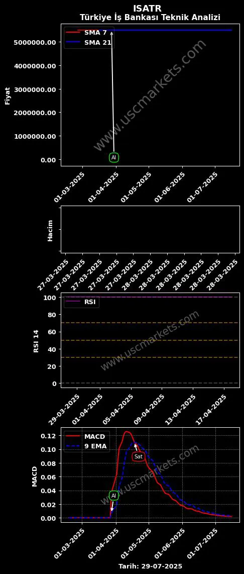 ISATR al veya sat TÜRKİYE İŞ BANKASI grafik analizi ISATR fiyatı