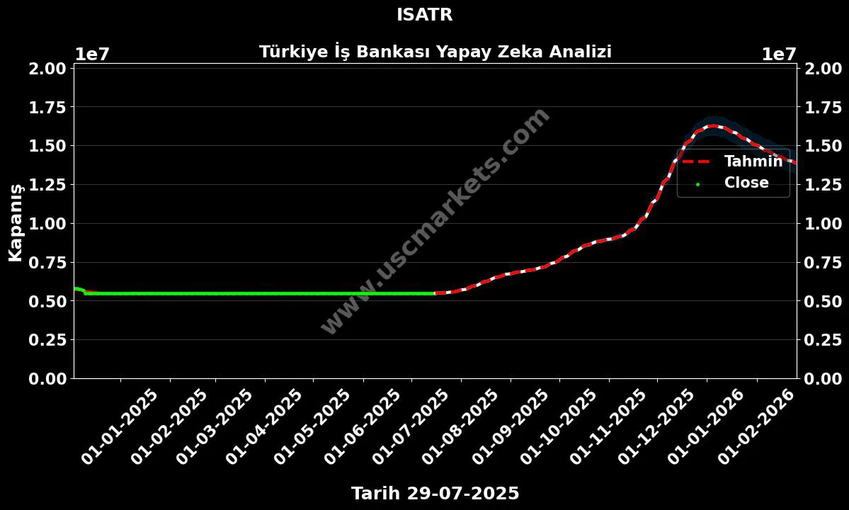 ISATR hisse hedef fiyat 2024 Türkiye İş Bankası grafik