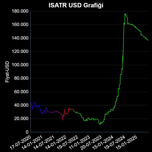 ISATR Dolar Grafiği