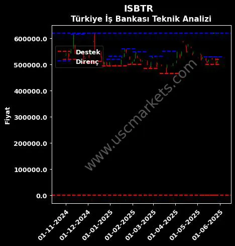 ISBTR fiyat-yorum-grafik