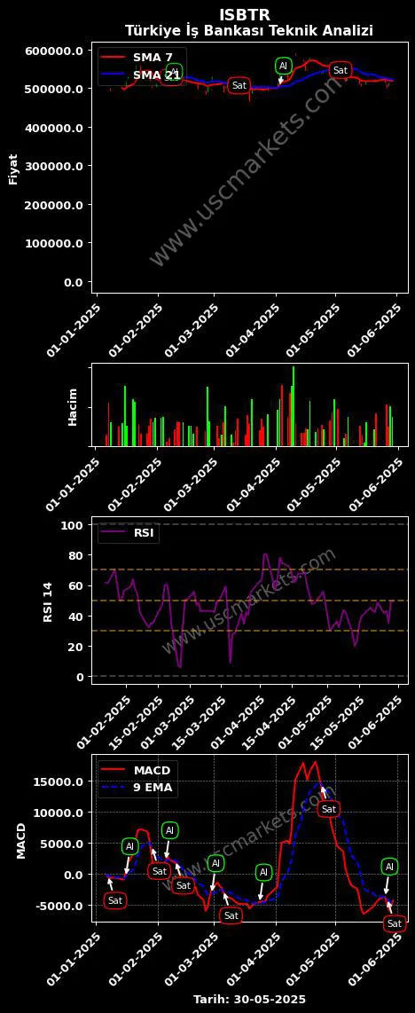 ISBTR al veya sat TÜRKİYE İŞ BANKASI grafik analizi ISBTR fiyatı