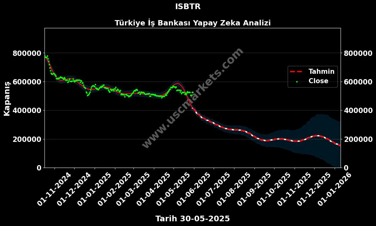 ISBTR hisse hedef fiyat 2024 Türkiye İş Bankası grafik