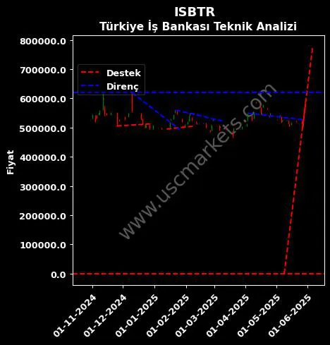 ISBTR destek direnç TÜRKİYE İŞ BANKASI teknik analiz grafik ISBTR fiyatı