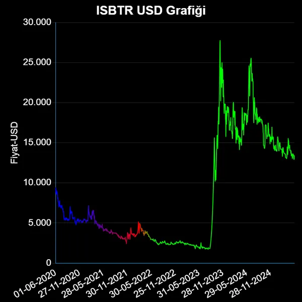 ISBTR Dolar Grafiği