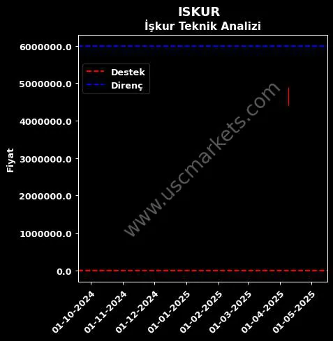 ISKUR destek direnç TÜRKİYE İŞ BANKASI teknik analiz grafik ISKUR fiyatı