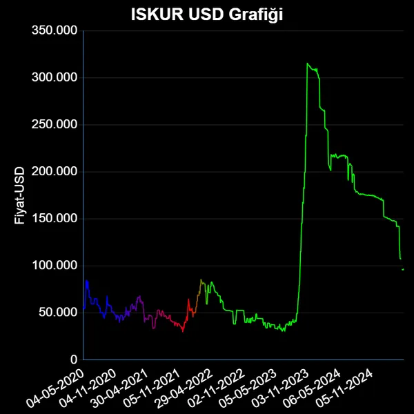 ISKUR Dolar Grafiği