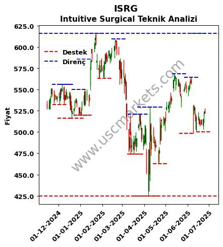 ISRG fiyat-yorum-grafik