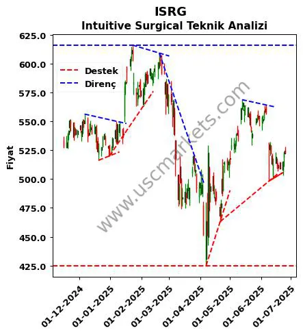 ISRG destek direnç Intuitive Surgical teknik analiz grafik ISRG fiyatı