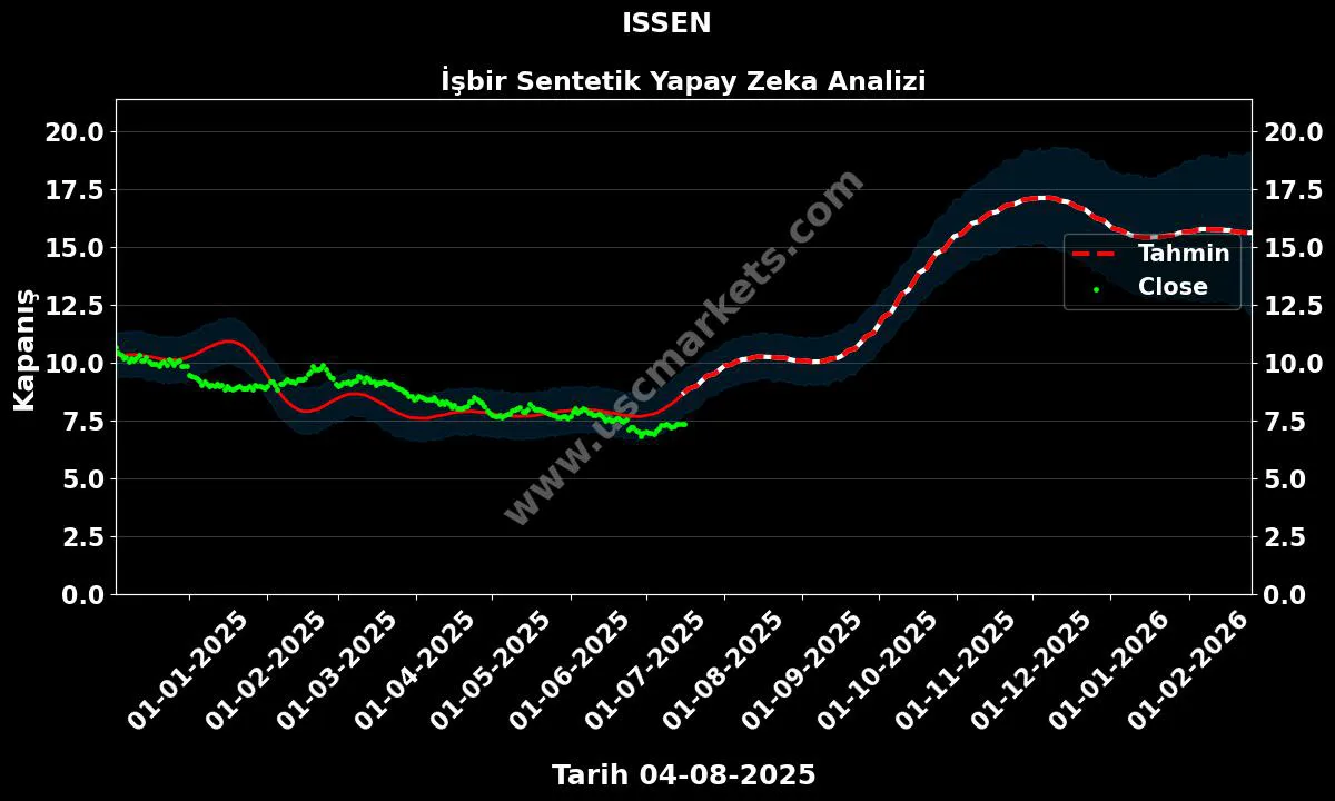 ISSEN hisse hedef fiyat 2024 İşbir Sentetik grafik