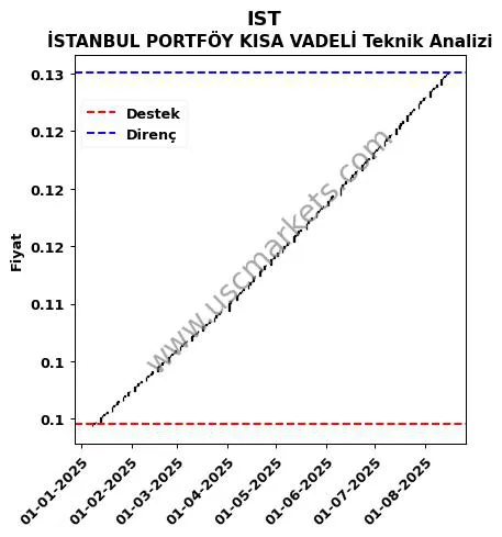 IST fiyat-yorum-grafik