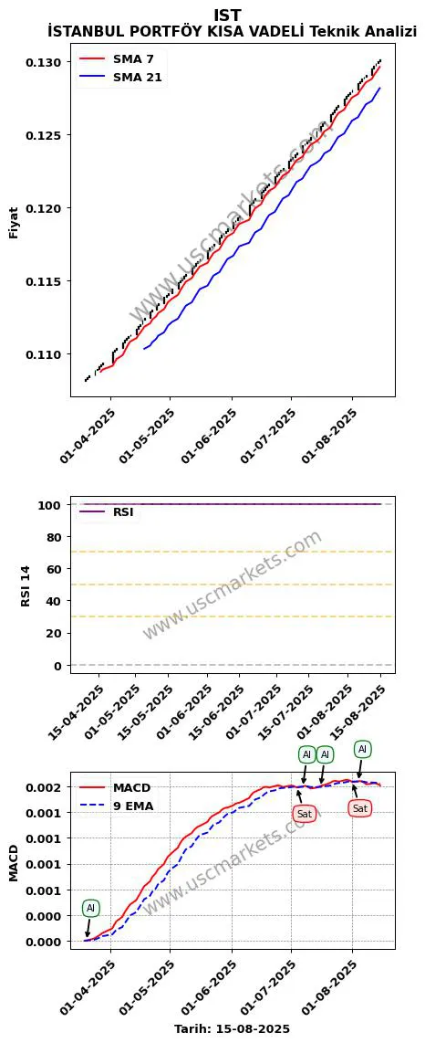 IST al veya sat İSTANBUL PORTFÖY KISA VADELİ grafik analizi IST fiyatı