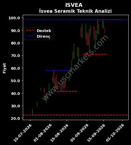 ISVEA fiyat-yorum-grafik