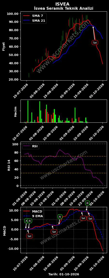 ISVEA al veya sat İsvea Seramik grafik analizi ISVEA fiyatı