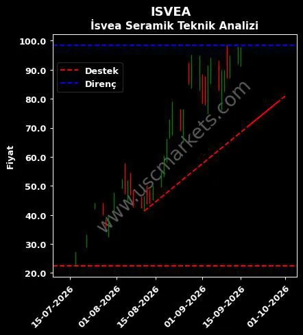 ISVEA destek direnç İsvea Seramik teknik analiz grafik ISVEA fiyatı