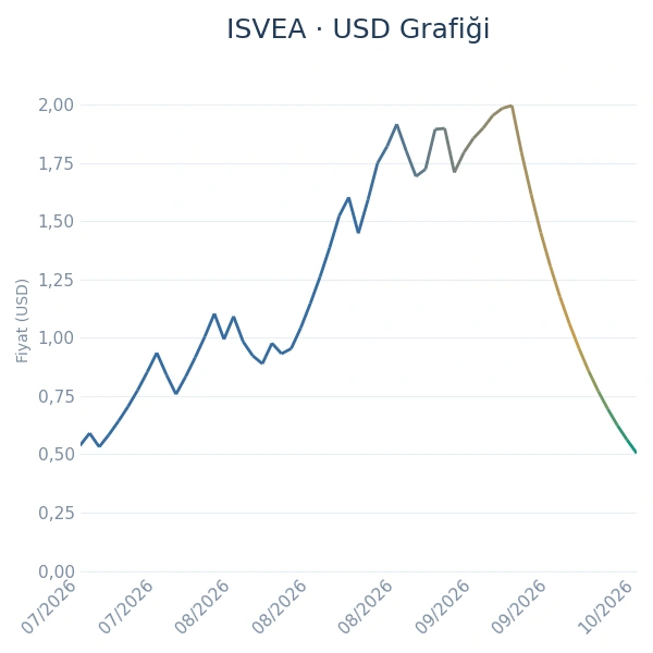 ISVEA Dolar Grafiği
