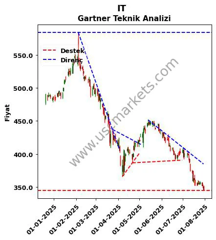 IT destek direnç Gartner teknik analiz grafik IT fiyatı