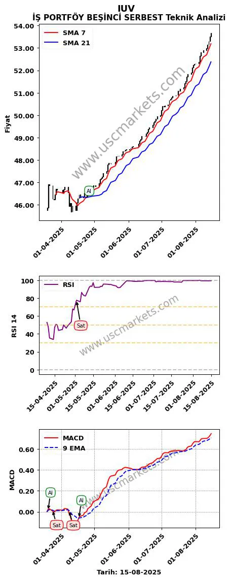IUV al veya sat İŞ PORTFÖY BEŞİNCİ SERBEST grafik analizi IUV fiyatı