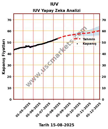 IUV hisse hedef fiyat 2024 IUV grafik