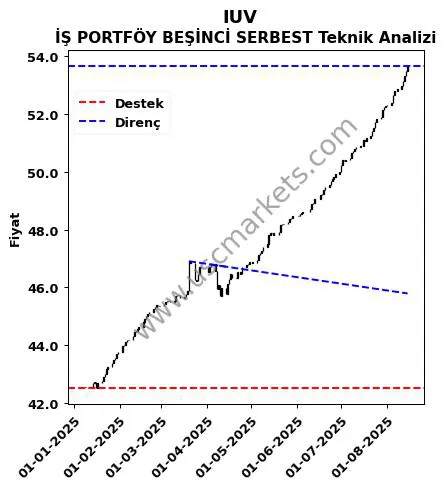 IUV destek direnç İŞ PORTFÖY BEŞİNCİ SERBEST teknik analiz grafik IUV fiyatı