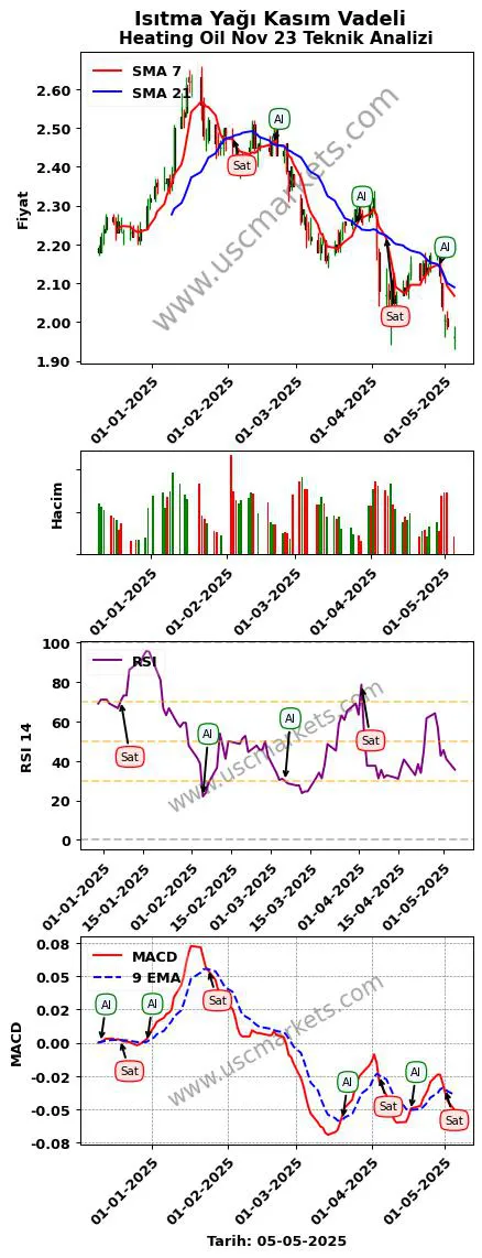 Isıtma-Yağı-Kasım-Vadeli al veya sat Heating Oil Nov 23 grafik analizi Isıtma-Yağı-Kasım-Vadeli fiyatı