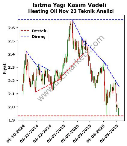 Isıtma-Yağı-Kasım-Vadeli destek direnç Heating Oil Nov 23 teknik analiz grafik Isıtma-Yağı-Kasım-Vadeli fiyatı