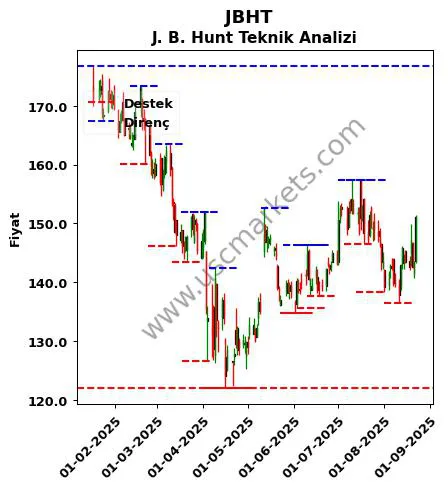 JBHT fiyat-yorum-grafik