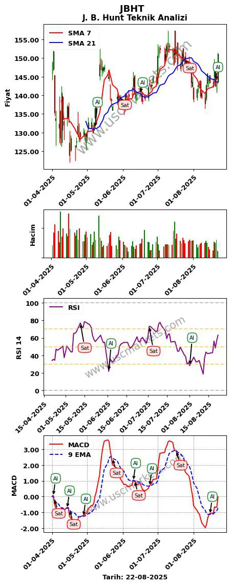 JBHT al veya sat J. B. Hunt grafik analizi JBHT fiyatı