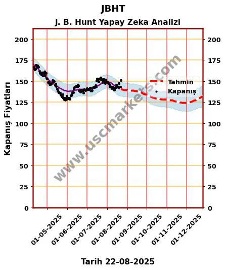 JBHT hisse hedef fiyat 2024 J. B. Hunt grafik
