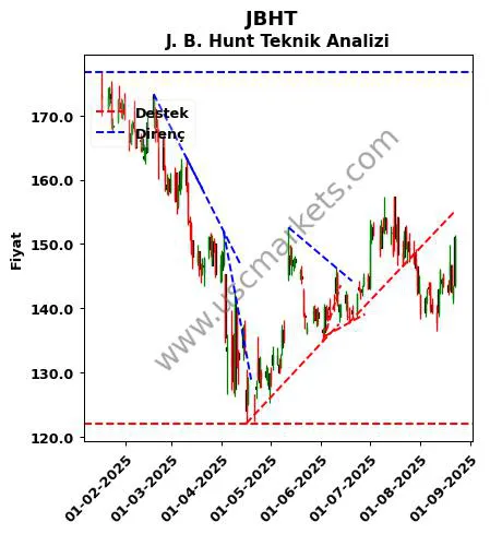 JBHT destek direnç J. B. Hunt teknik analiz grafik JBHT fiyatı