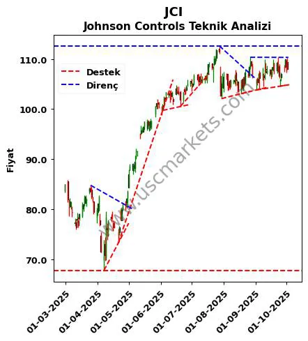 JCI destek direnç Johnson Controls teknik analiz grafik JCI fiyatı