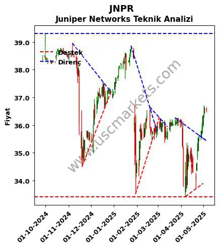 JNPR destek direnç Juniper Networks teknik analiz grafik JNPR fiyatı